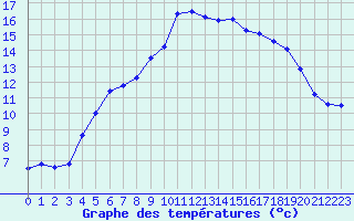 Courbe de tempratures pour Lycksele