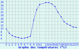 Courbe de tempratures pour Salines (And)
