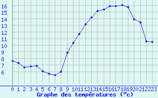 Courbe de tempratures pour Bonnecombe - Les Salces (48)