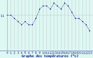 Courbe de tempratures pour Mumbles