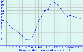 Courbe de tempratures pour Le Bourget (93)