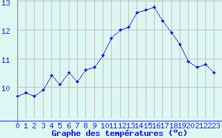 Courbe de tempratures pour Lanvoc (29)