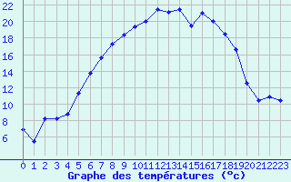 Courbe de tempratures pour La Brvine (Sw)