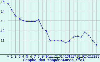 Courbe de tempratures pour Poitiers (86)