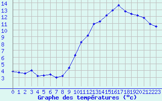 Courbe de tempratures pour Valleroy (54)