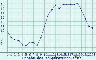 Courbe de tempratures pour Dax (40)