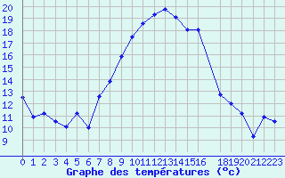 Courbe de tempratures pour Sinnicolau Mare
