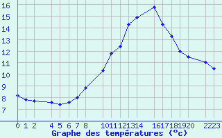 Courbe de tempratures pour Santa Elena