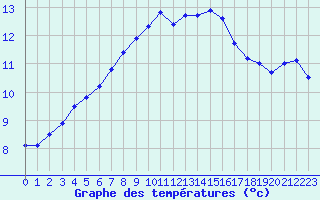 Courbe de tempratures pour Brignogan (29)