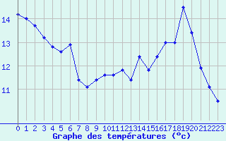 Courbe de tempratures pour Branges (71)