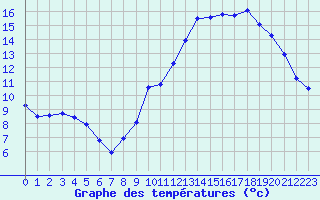 Courbe de tempratures pour Millau (12)