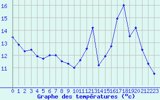 Courbe de tempratures pour Belfort-Dorans (90)