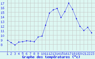 Courbe de tempratures pour Trets (13)