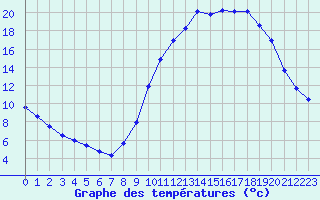 Courbe de tempratures pour Charleville-Mzires / Mohon (08)