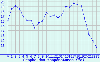Courbe de tempratures pour Troyes (10)