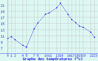 Courbe de tempratures pour Bielsa