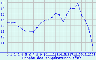 Courbe de tempratures pour Saint-Mdard-d