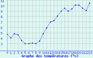 Courbe de tempratures pour Biscarrosse (40)