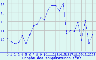 Courbe de tempratures pour Arnsberg-Neheim