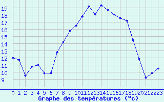 Courbe de tempratures pour La Brvine (Sw)
