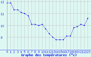 Courbe de tempratures pour Aranguren, Ilundain