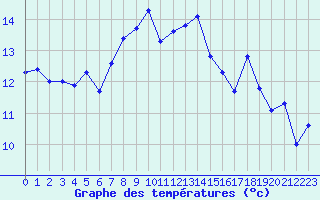 Courbe de tempratures pour Ile Rousse (2B)