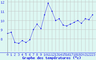 Courbe de tempratures pour Ingelfingen-Stachenh