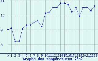 Courbe de tempratures pour Camaret (29)