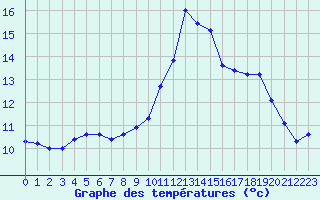 Courbe de tempratures pour Bagnres-de-Luchon (31)