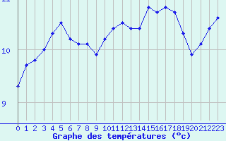 Courbe de tempratures pour le bateau LF4Q