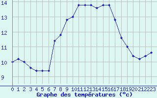 Courbe de tempratures pour Cap Mele (It)