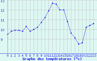 Courbe de tempratures pour Horsens/Bygholm