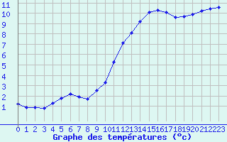 Courbe de tempratures pour Guidel (56)