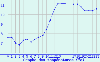 Courbe de tempratures pour Combs-la-Ville (77)