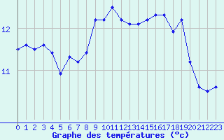 Courbe de tempratures pour le bateau LF4B