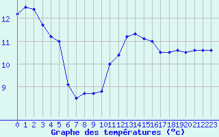 Courbe de tempratures pour Pointe du Raz (29)