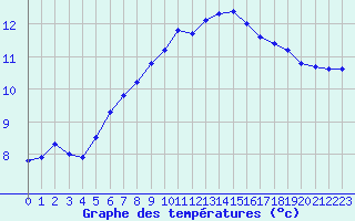 Courbe de tempratures pour Saint-Philbert-sur-Risle (27)