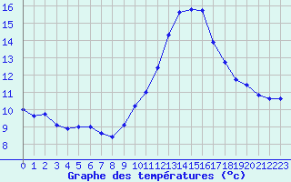 Courbe de tempratures pour Muirancourt (60)
