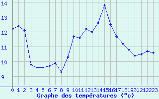 Courbe de tempratures pour La Fretaz (Sw)