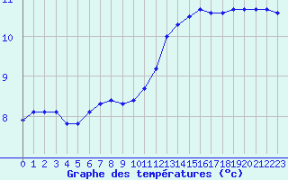 Courbe de tempratures pour Lagny-sur-Marne (77)