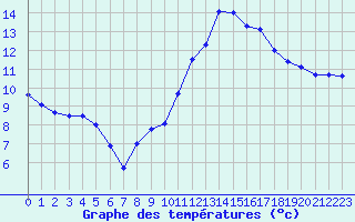 Courbe de tempratures pour Sarzeau (56)