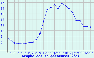 Courbe de tempratures pour Saint-Sorlin-en-Valloire (26)