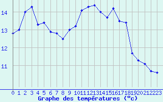 Courbe de tempratures pour Cap Gris-Nez (62)