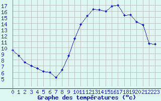 Courbe de tempratures pour Creil (60)