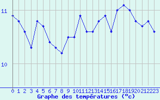 Courbe de tempratures pour la bouée 62103