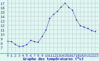 Courbe de tempratures pour Agde (34)