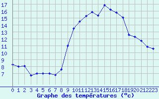 Courbe de tempratures pour Nmes - Courbessac (30)