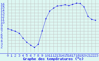 Courbe de tempratures pour Saclas (91)