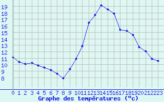 Courbe de tempratures pour Landser (68)