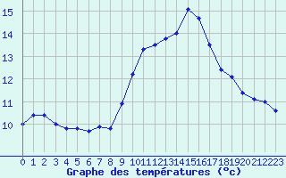 Courbe de tempratures pour Carcassonne (11)